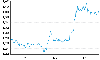 Chart Mini Future Short S&T - 1 Week