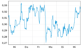 Chart Mini Future Long Equinor - 1 Week