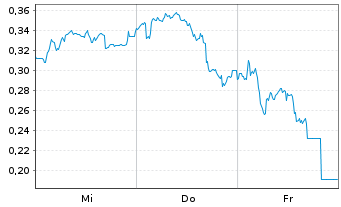 Chart Mini Future Long BAWAG Group - 1 semaine