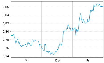 Chart Mini Future Short BAWAG Group - 1 semaine