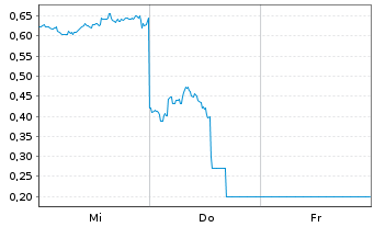 Chart Mini Future Long ARM Holdings - 1 Week