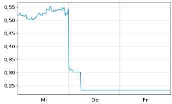 Chart Mini Future Long ARM Holdings - 1 Week