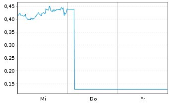Chart Mini Future Long ARM Holdings - 1 Week