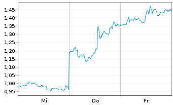 Chart Mini Future Short ARM Holdings - 1 Week