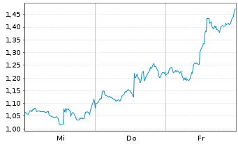 Chart Mini Future Short Adobe - 1 semaine
