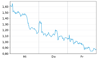 Chart Mini Future Long Stellantis - 1 Week