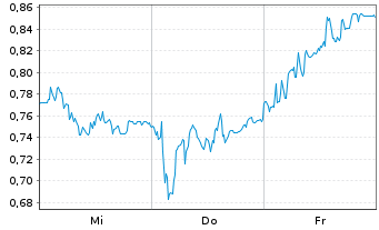 Chart Mini Future Short Hochtief - 1 semaine