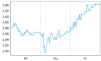 Chart Mini Future Short Hochtief - 1 semaine