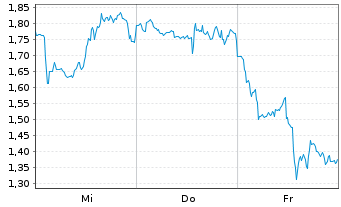 Chart Mini Future Long Block - 1 semaine