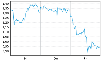 Chart Mini Future Long Block - 1 semaine