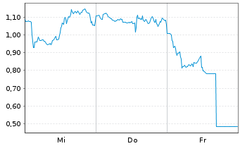 Chart Mini Future Long Block - 1 semaine