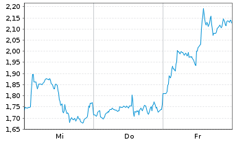 Chart Mini Future Short Block - 1 semaine