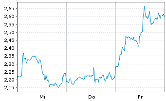 Chart Mini Future Short Block - 1 semaine