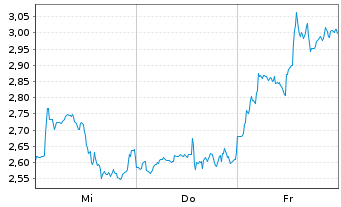 Chart Mini Future Short Block - 1 semaine