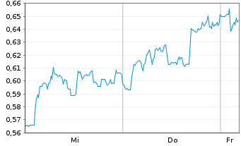 Chart Mini Future Short RTL Group - 1 Woche