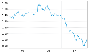 Chart Mini Future Long Bilfinger - 1 semaine