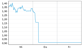 Chart Mini Future Short Bilfinger - 1 semaine