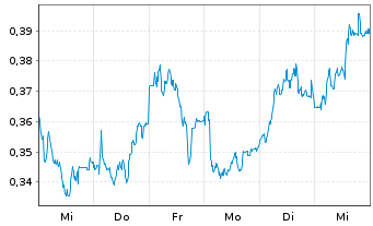 Chart Mini Future Long Evonik - 1 Week