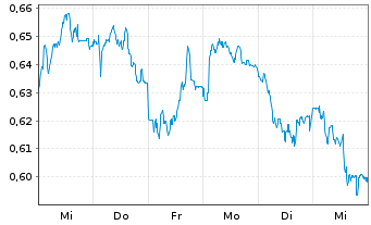 Chart Mini Future Short Evonik - 1 Week