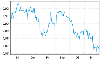 Chart Mini Future Short Evonik - 1 Week