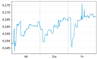 Chart Mini Future Short Cavendish Hydrogen - 1 Week