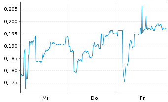 Chart Mini Future Short Cavendish Hydrogen - 1 Week