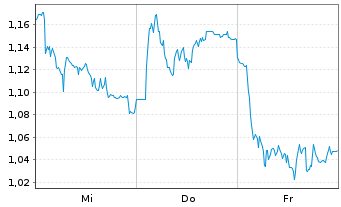 Chart Mini Future Long Jungheinrich - 1 Week