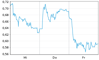 Chart Mini Future Long Jungheinrich - 1 Week