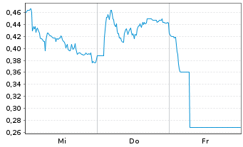 Chart Mini Future Long Jungheinrich - 1 Week