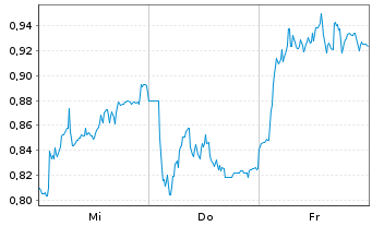Chart Mini Future Short Jungheinrich - 1 Week