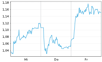 Chart Mini Future Short Jungheinrich - 1 Week