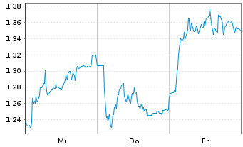 Chart Mini Future Short Jungheinrich - 1 Week