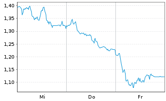 Chart Mini Future Long Sartorius - 1 Week