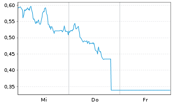 Chart Mini Future Long Sartorius - 1 Week