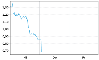 Chart Mini Future Long Stellantis - 1 Week