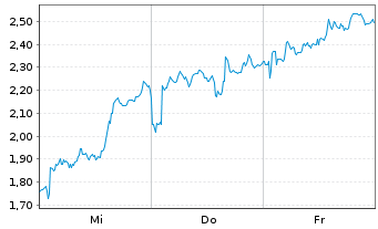Chart Mini Future Short Stellantis - 1 Week