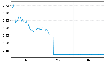 Chart Mini Future Long Carl Zeiss Meditec - 1 Week