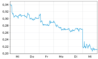 Chart Mini Future Long K+S - 1 Week