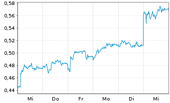 Chart Mini Future Short K+S - 1 Week