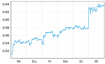 Chart Mini Future Short K+S - 1 Week