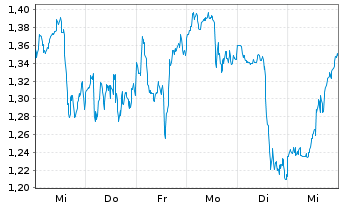 Chart Mini Future Long Newmont - 1 Woche