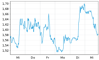 Chart Mini Future Short Newmont - 1 Woche