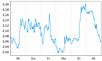Chart Mini Future Short Newmont - 1 Woche