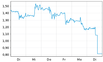 Chart Mini Future Short Uber Technologies - 1 Week