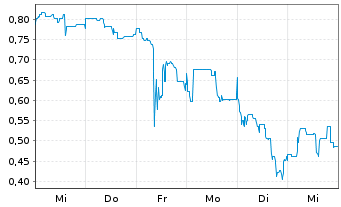 Chart Mini Future Long Metavista3D - 1 Week