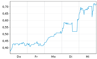 Chart Mini Future Long Metavista3D - 1 Woche