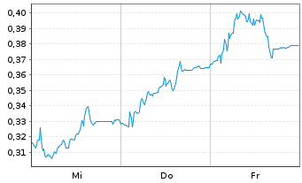 Chart Mini Future Short Verbio Vereinigte Bioenergie - 1 Week