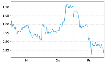 Chart Mini Future Long Baidu - 1 semaine