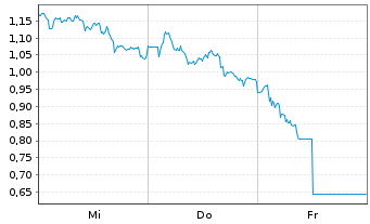 Chart Mini Future Long Continental - 1 Week