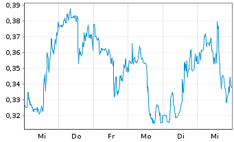 Chart Mini Future Long Kraft Heinz - 1 Week